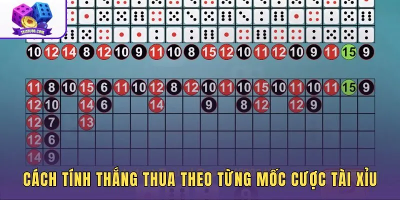 Công thức tính tiền thắng thua dựa trên tỷ lệ ăn tài xỉu và mốc cược